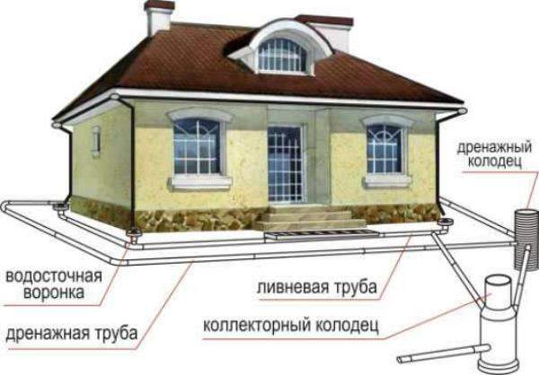 Схема дренажа вокруг дома Наро-фоминский район