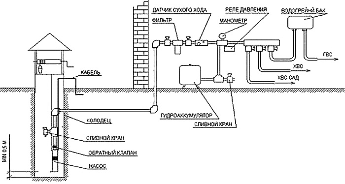 Схема водоснабжения из колодца в Наро-Фоминске и Наро-Фоминском районе